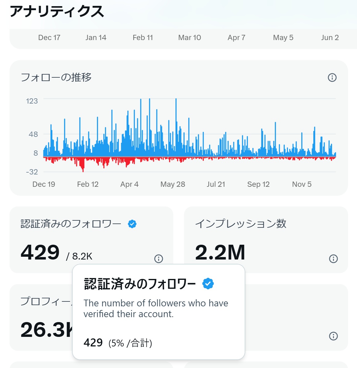 Xで「承認済みのフォロワー数」が解析可能に！（アナリティクス機能） | カクヨさん🐱
